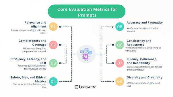 Prompt Engineering Evaluation Metrics: How to Measure Prompt Quality