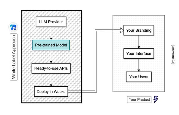 What Is a White Label LLM