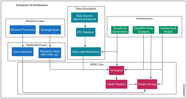 What is Enterprise AI Architecture?