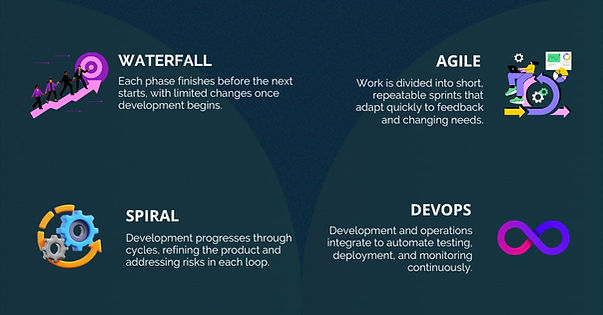 SDLC models: Waterfall, Agile, Spiral, and DevOps briefly explained.