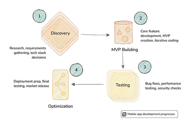 Mobile App Development Progresses