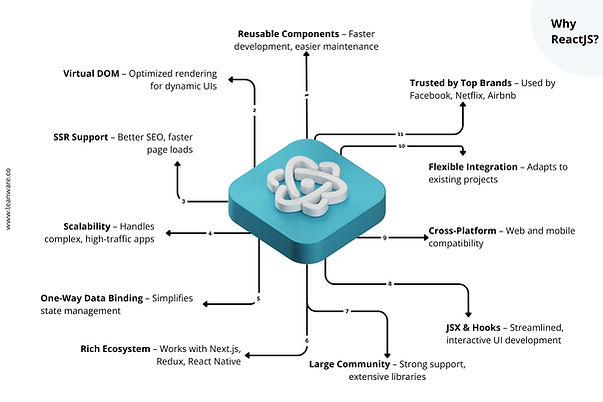 Why ReactJS?