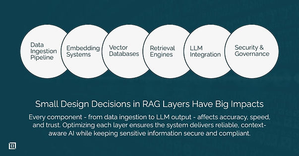 Enterprise RAG Consulting-Core Components of Enterprise RAG Architecture