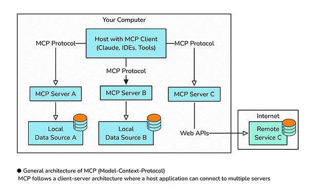 General Architecture of MCP (Model-Context-Protocol)