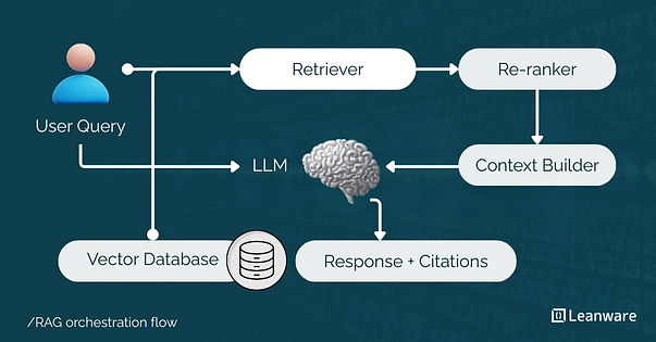RAG Orchestration Services
