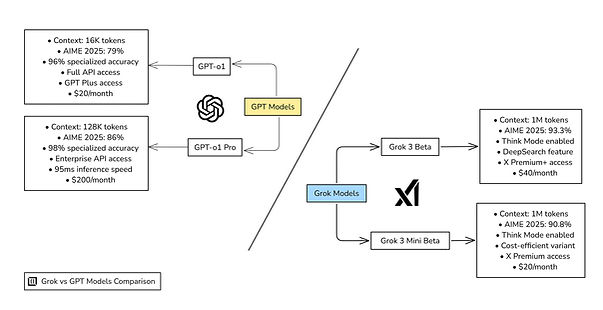 Grok vs GPT Models Comparison