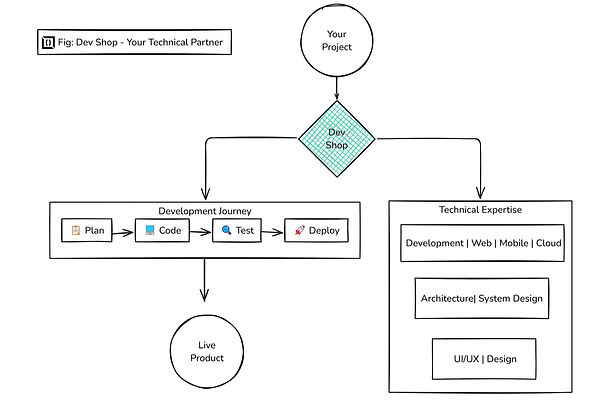 Fig: Dev Shop - Your Technical Partner