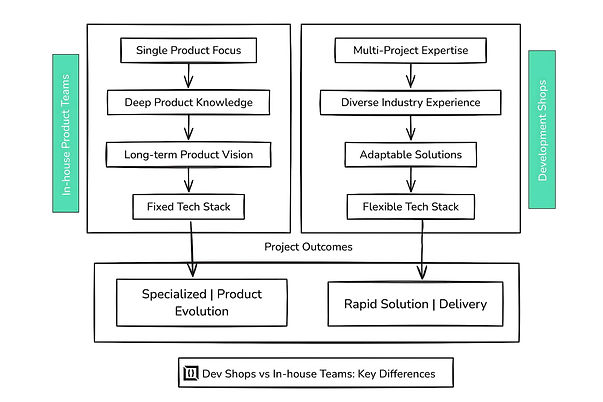 Dev Shops vs In-House Teams: Key Differences