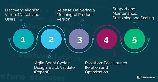 5 Stages of Modern Digital Product Development