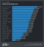 Salary by dev type