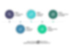 Steps in Startup Software Development