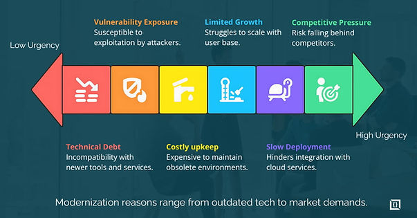 Modernization reasons range from outdated tech to market demands