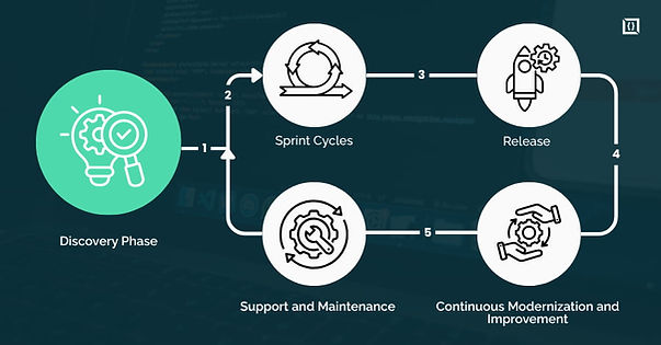Application Modernization Process