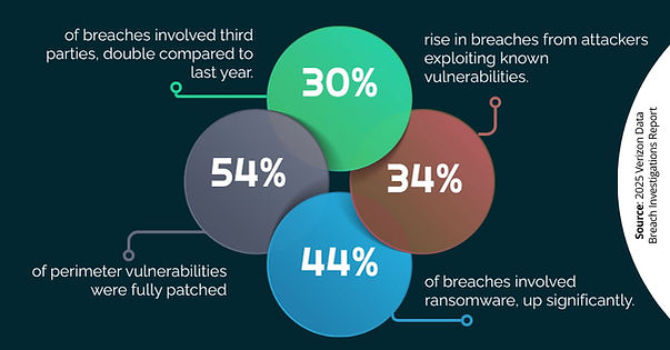 Security Risks in Today’s App Environments-Verizon Data Breach Investigations Report