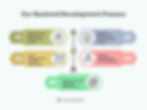 Our Backend Development Process