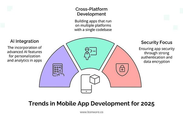 Trends in Mobile App Development for 2025