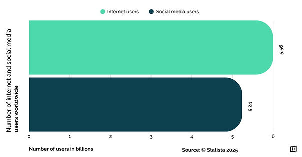 Number of internet and social media users worldwide