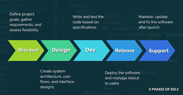 SDLC in Agile vs. Waterfall: Key Differences