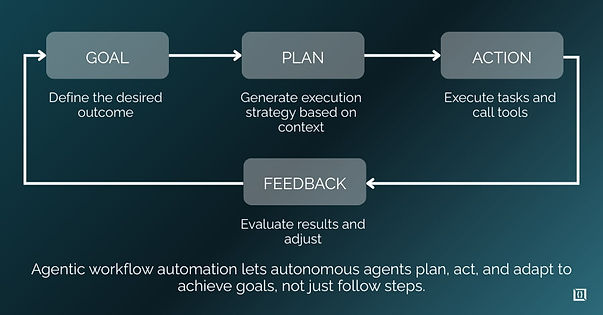What Is Agentic Workflow Automation