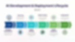 AI Development & Deployment Lifecycle